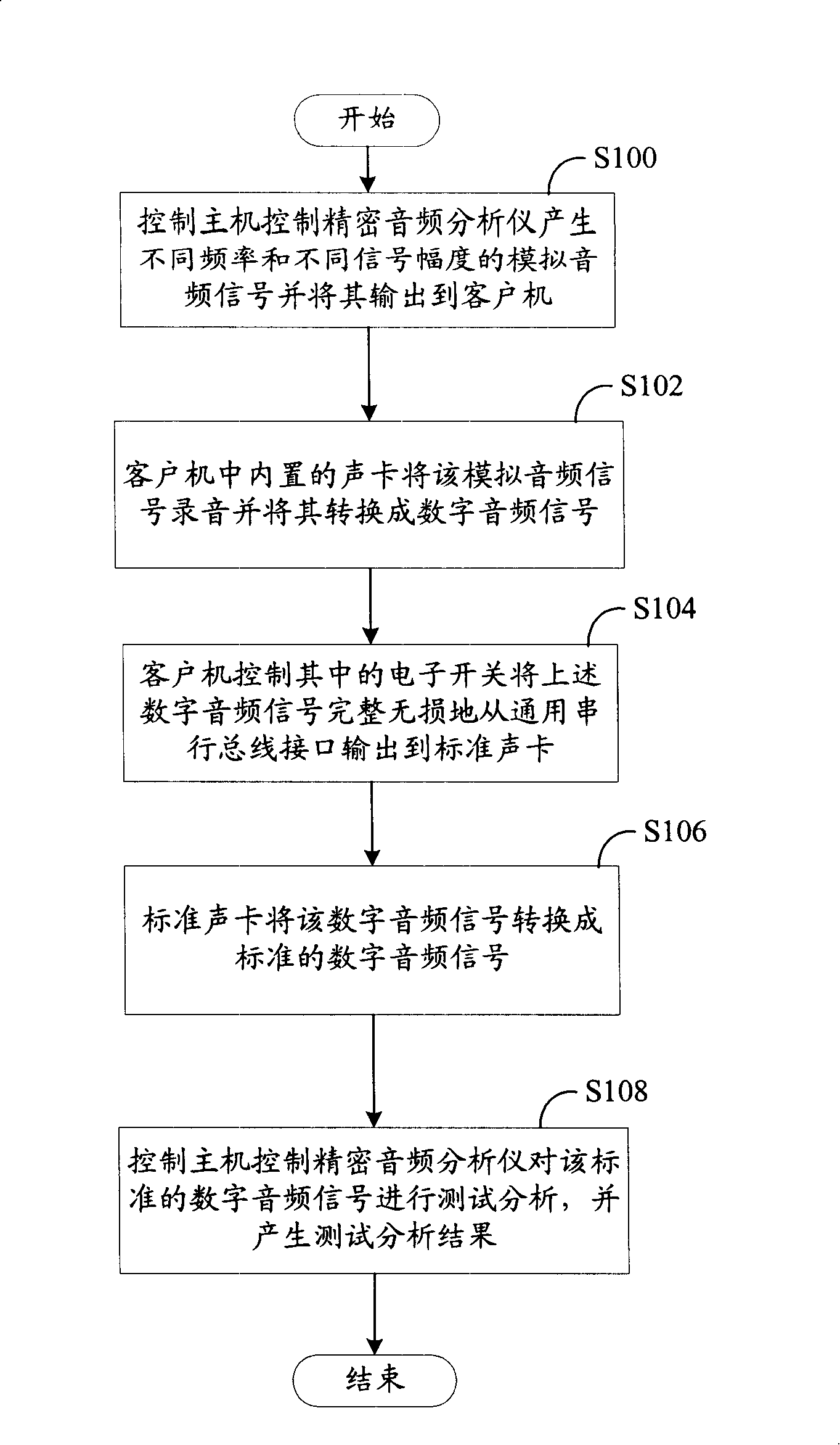 Device and method for testing audio sound-recording