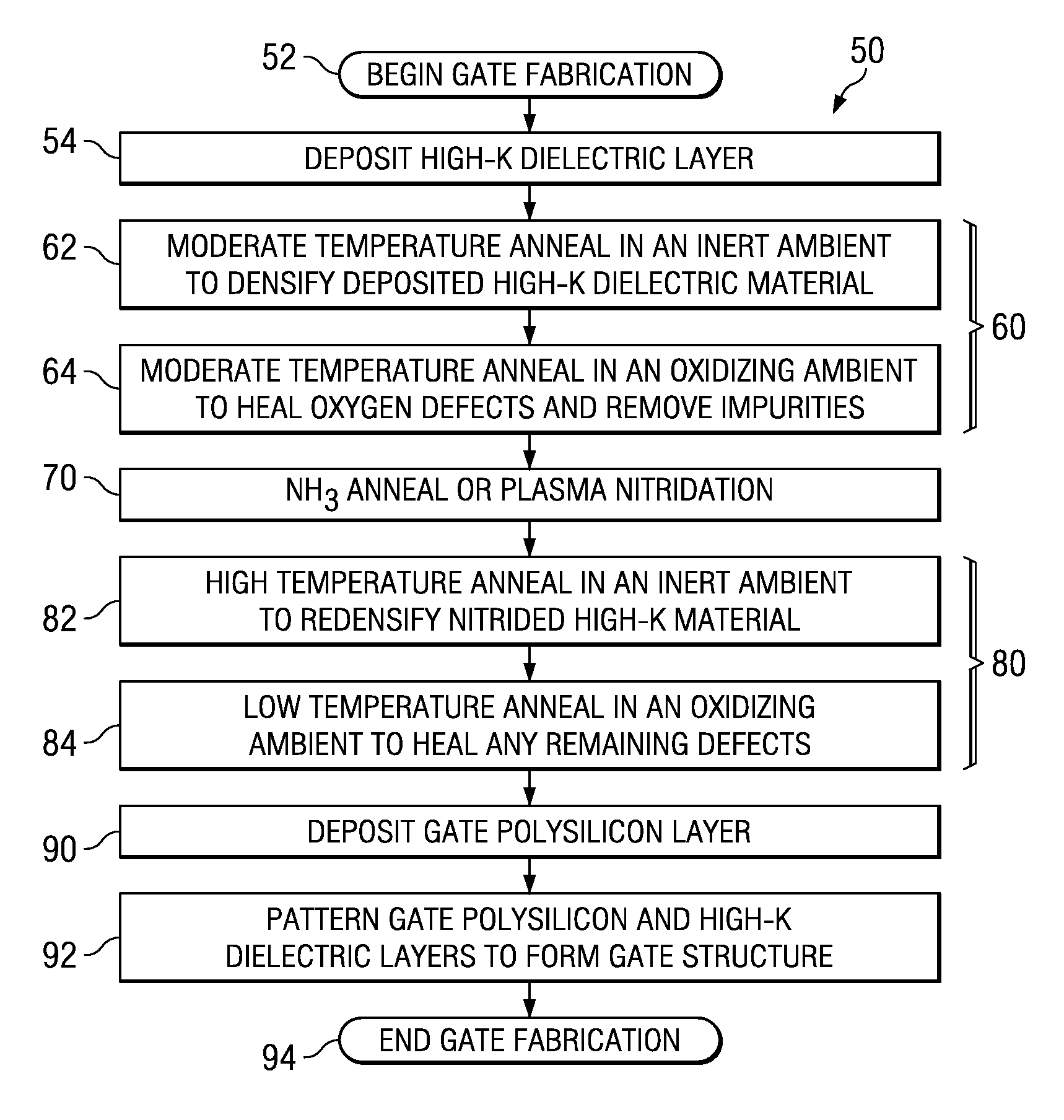 Method for fabricating transistor gate structures and gate dielectrics thereof