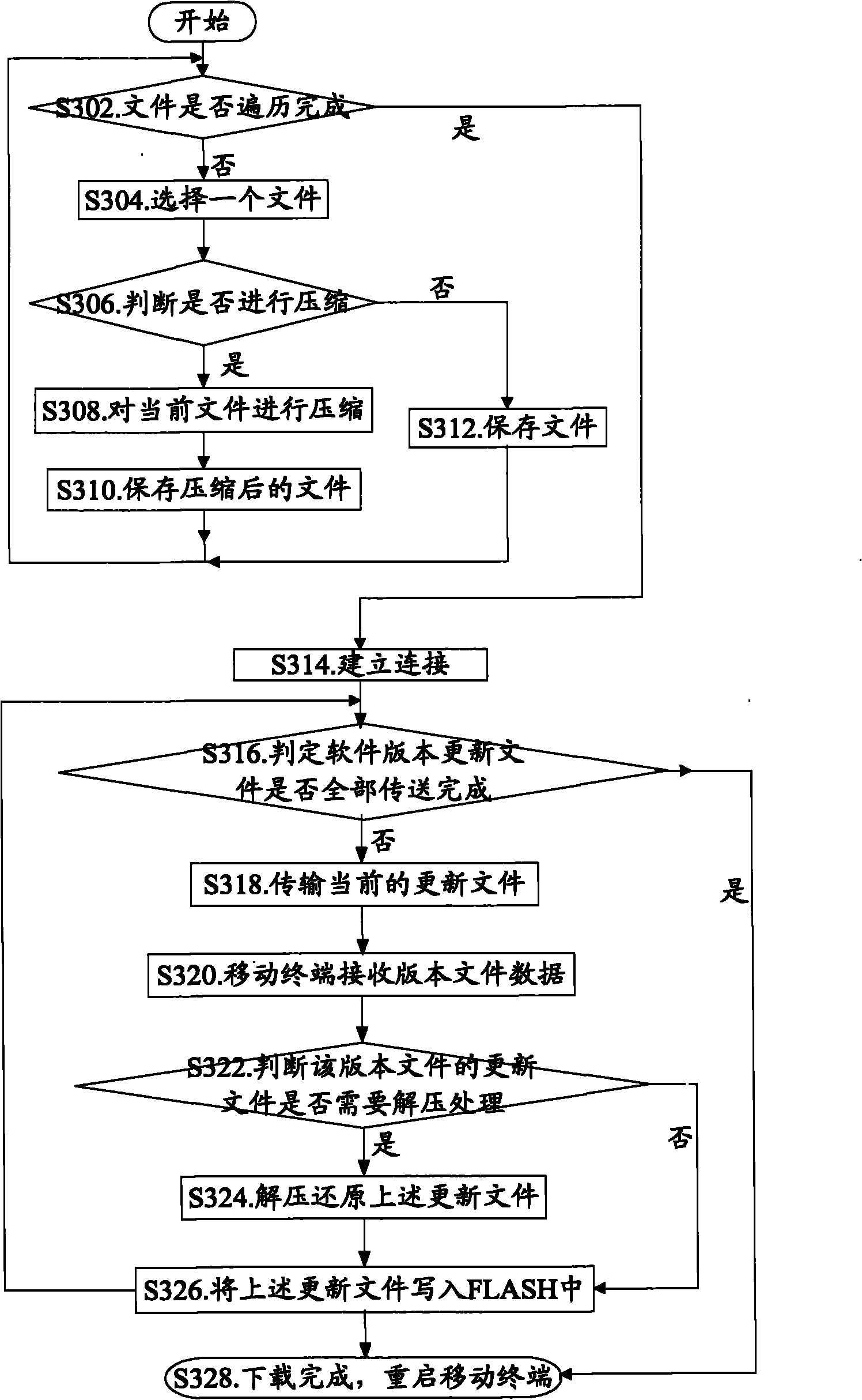 Method of software version upgrade and terminal and system