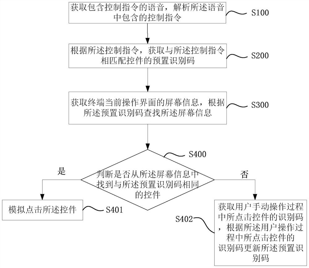 Voice control method, device and mobile phone