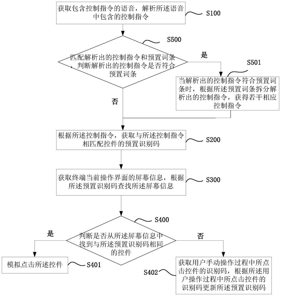 Voice control method, device and mobile phone