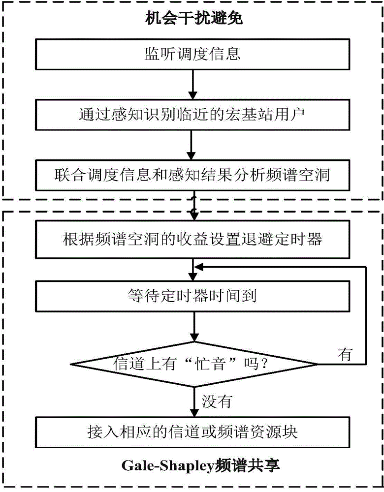 Cognition-based macro eNB and femtocell interference management method