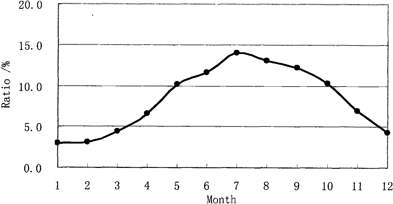 Method for calculating estuary ecological water demand based on ecological environment simulation