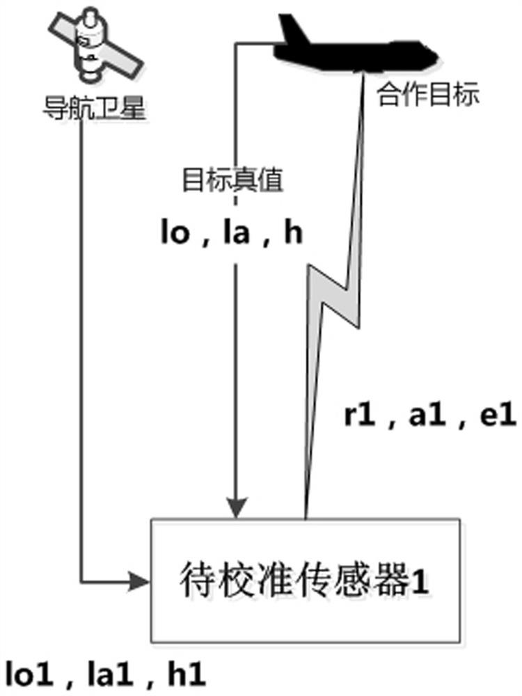 Sensor error correction method