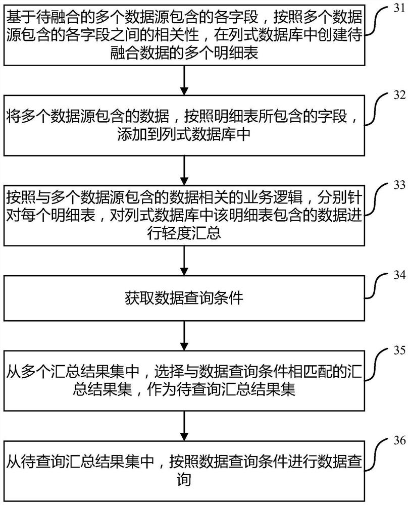 Multi-source data fusion method and device and electronic equipment