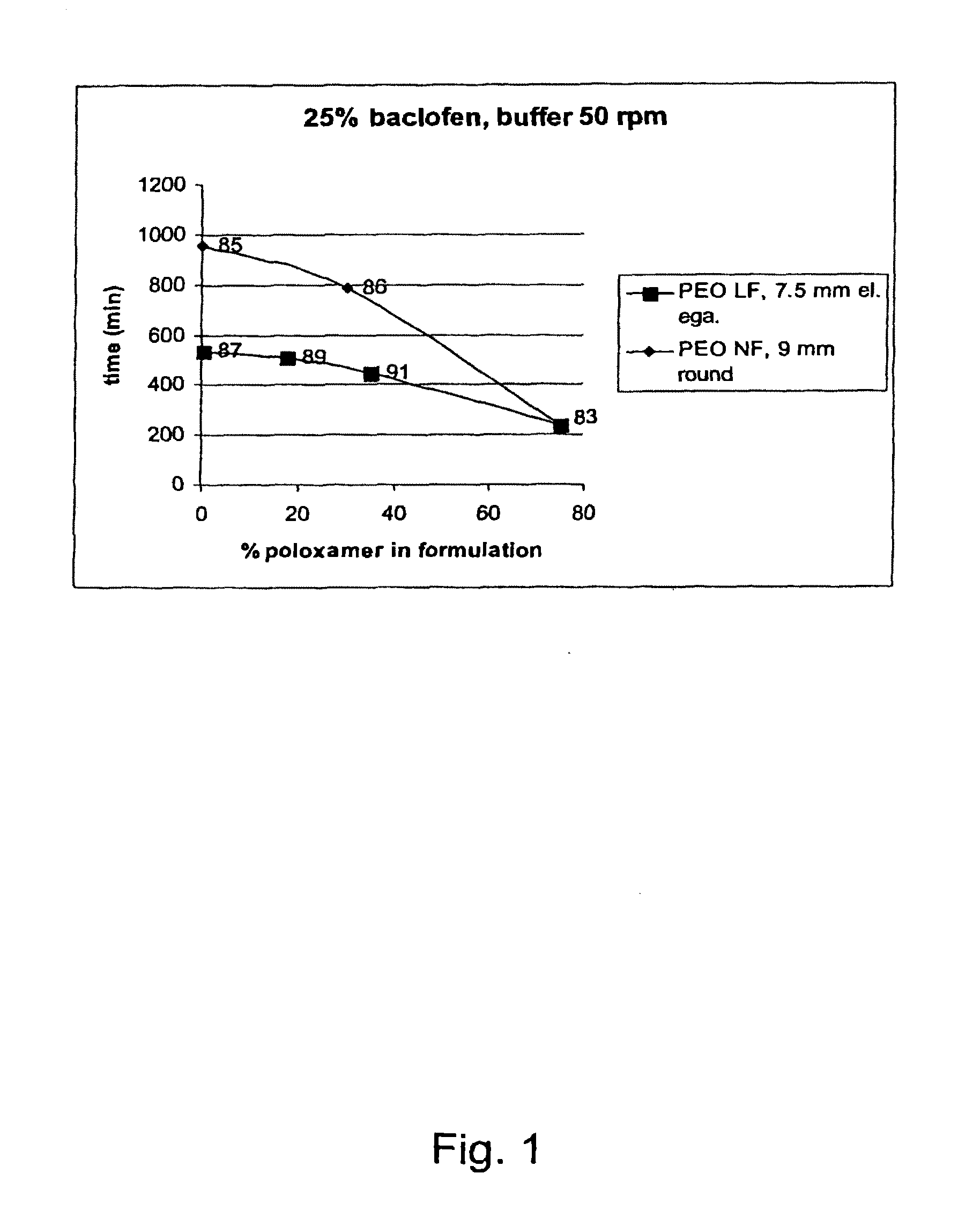 Matrix compositions for controlled delivery of drug substances