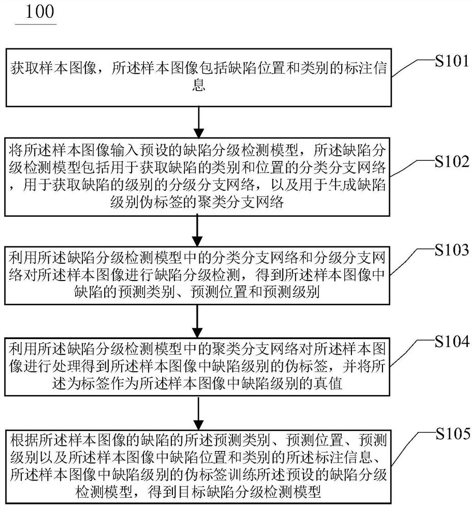 Method and device for training defect grading detection model, equipment and storage medium