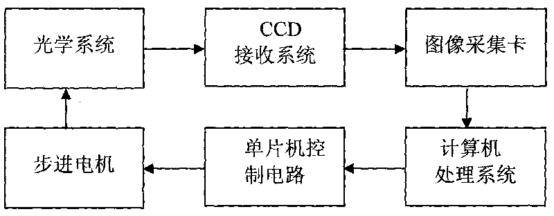 Automatic focusing method of optical imaging system