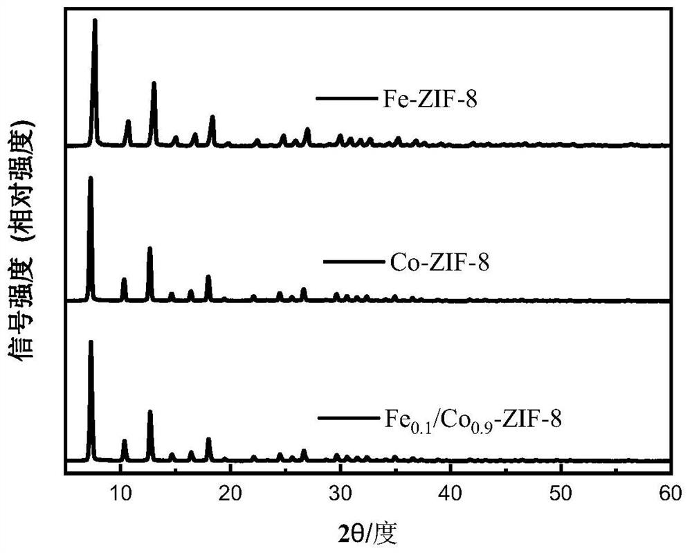 Preparation method and application of Fe and Co bimetallic doped mesoporous carbon oxygen reduction catalyst