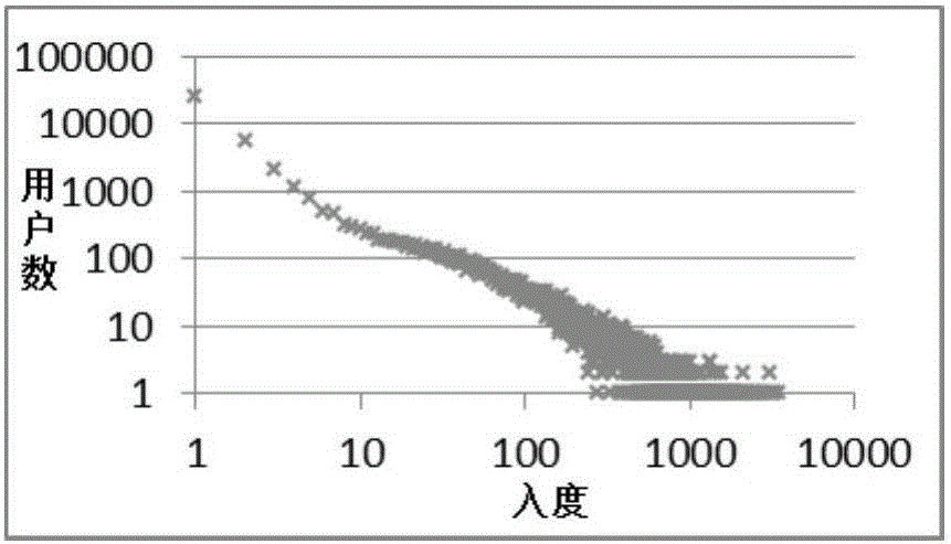 Link prediction method in large-scale microblog heterogeneous information network