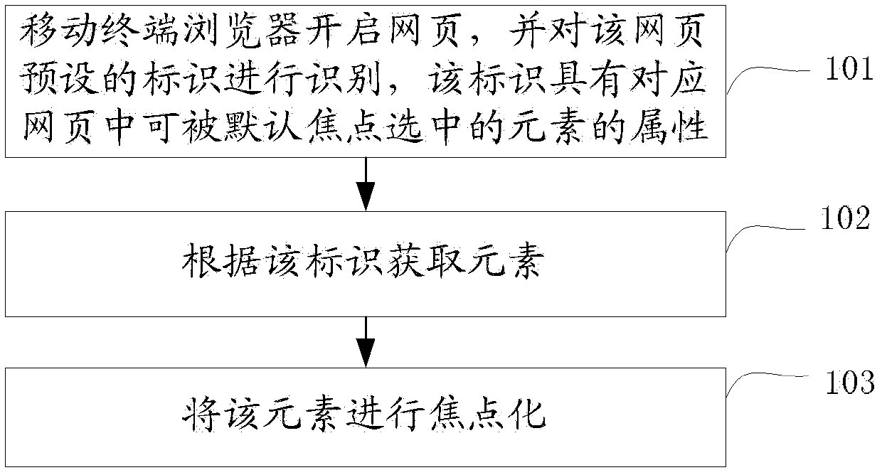 A method, device and system for realizing default focus positioning