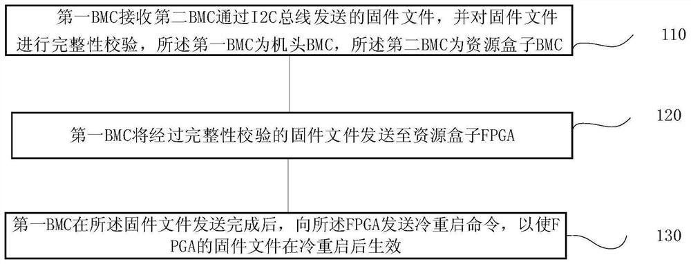 Server resource box FPGA firmware upgrading method and system, terminal and storage medium