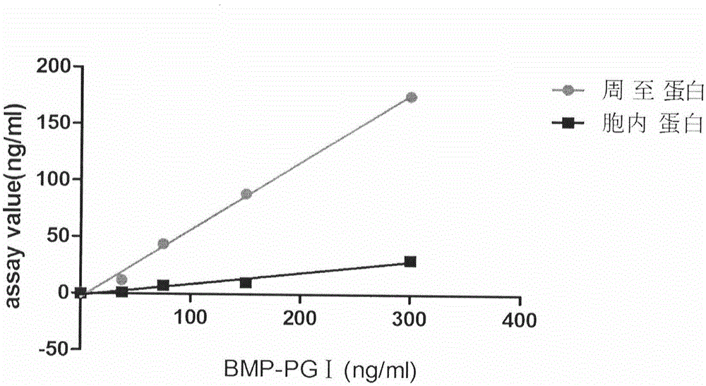 Human pepsinogen I (PGI)-maltose-binding protein (MBP) fusion protein soluble secretory expression and use
