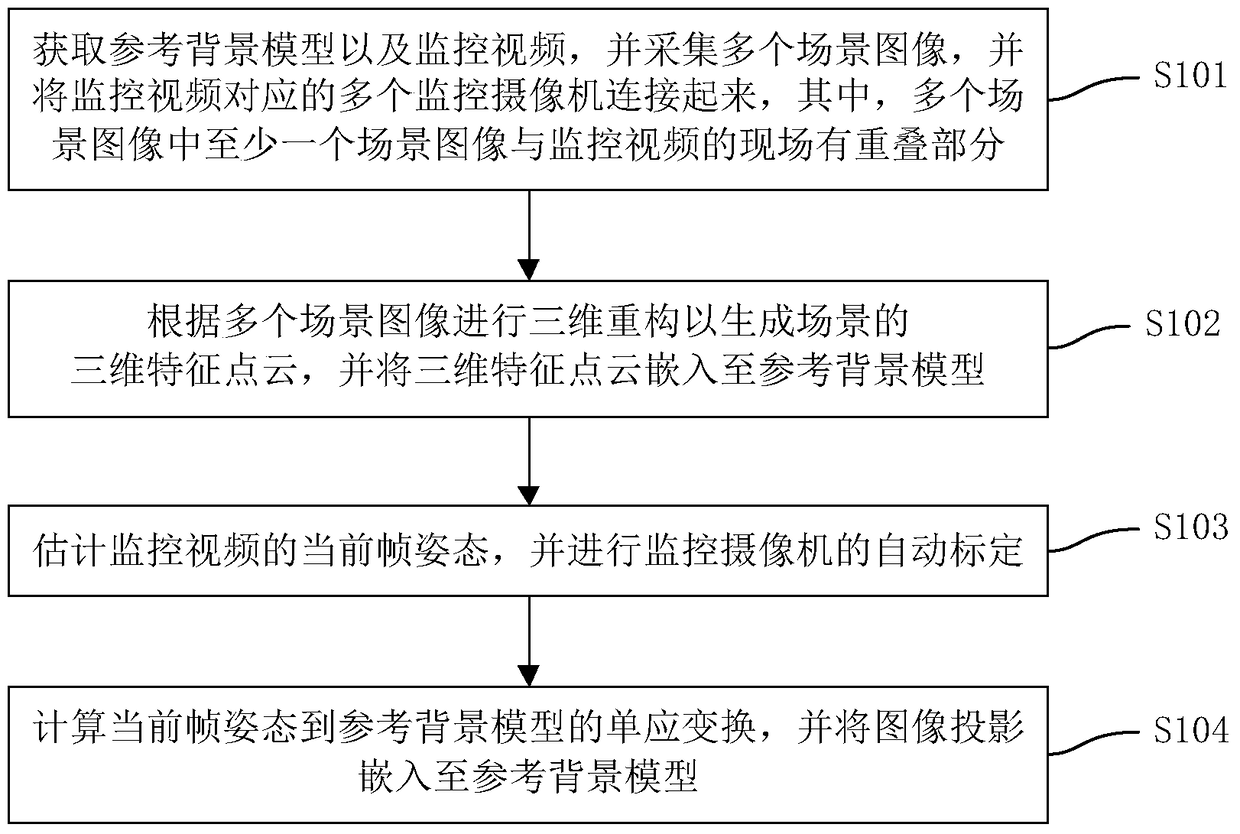 Interactive calibration method and device based on 3D reconstruction in 3D monitoring system