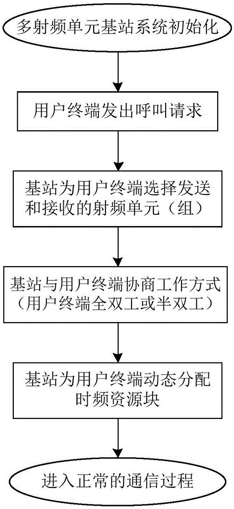 Full-duplex transmission method for multi-radio frequency unit base station system