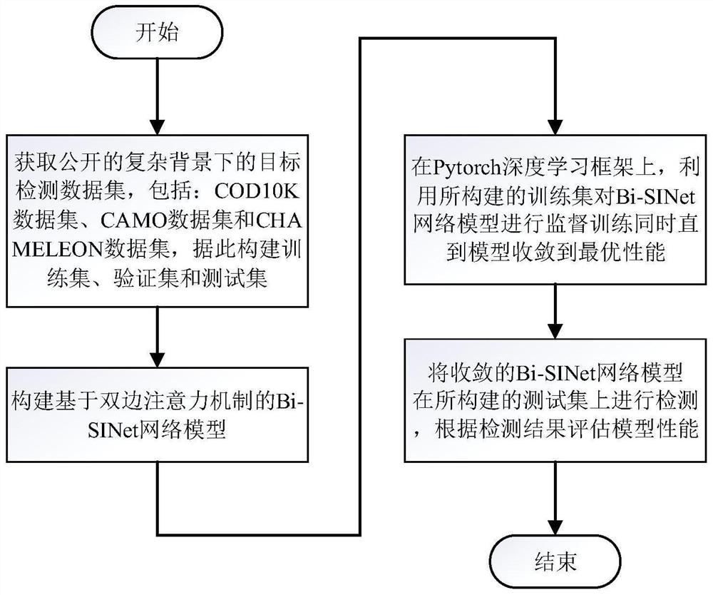 Bilateral attention mechanism-based target detection method under complex background