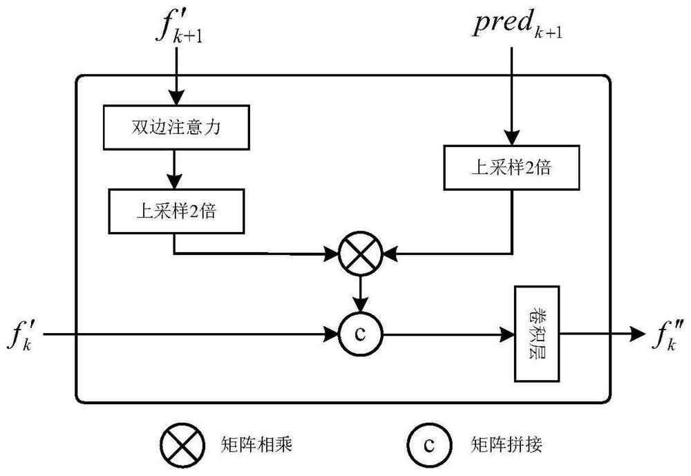 Bilateral attention mechanism-based target detection method under complex background