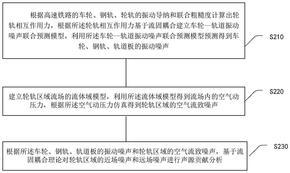 Analysis method of vibration and noise in wheel-rail area of ​​high-speed railway based on fluid-structure coupling