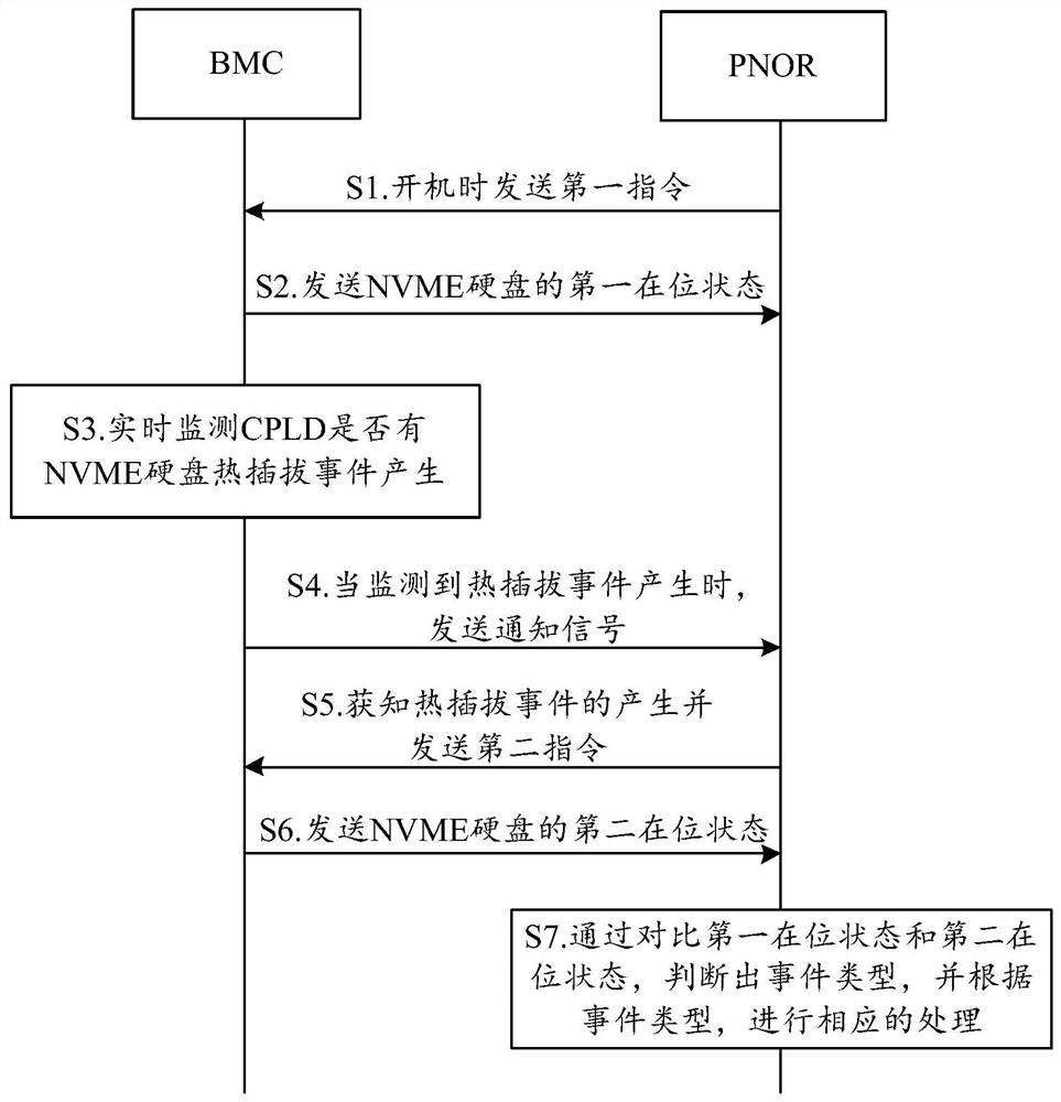 NVME (Non-Volatile Memory Element) hot plug processing method, BMC (Block Management Controller), device, equipment and medium