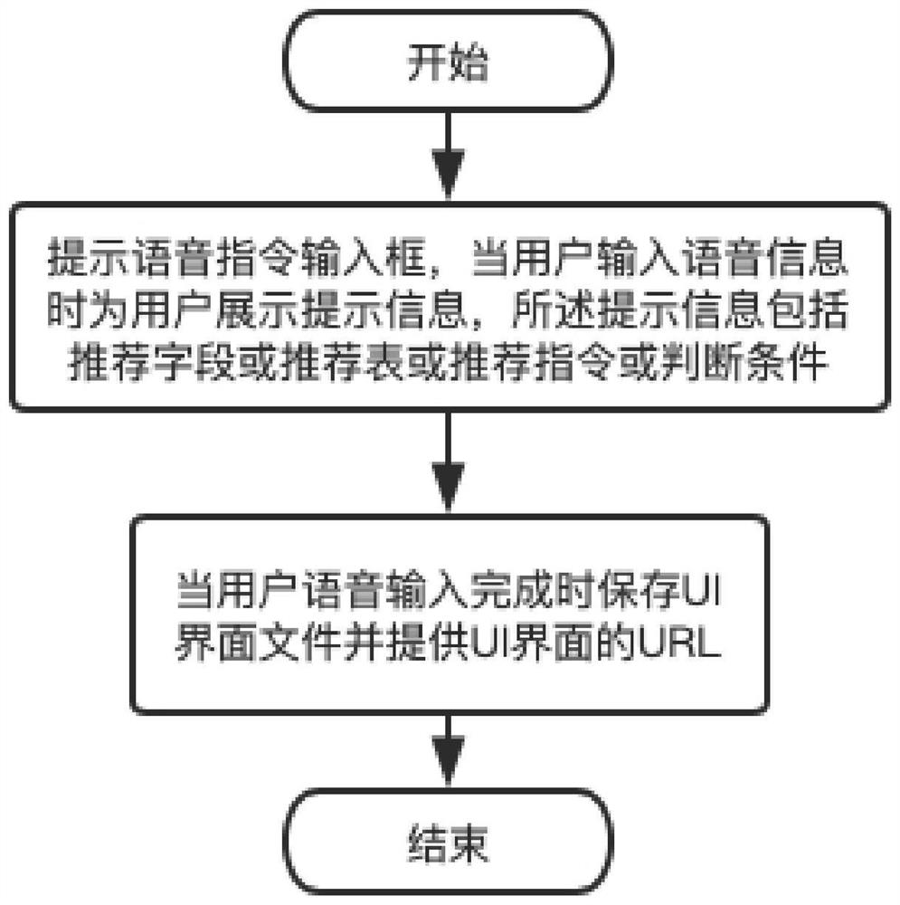 Rapid system construction method based on data table recommendation