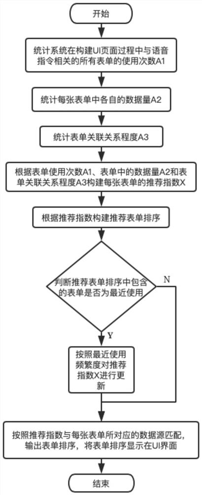 Rapid system construction method based on data table recommendation