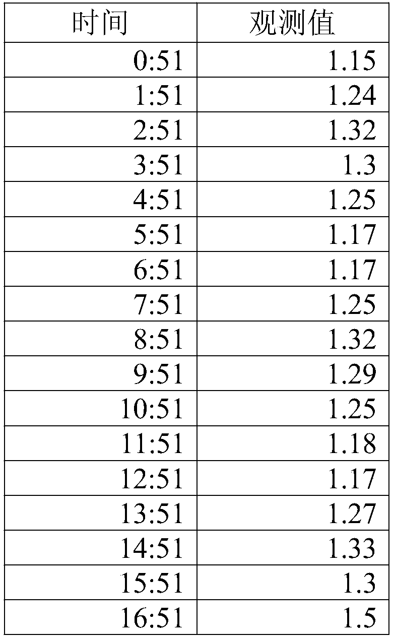 Abnormal data point identification method in time sequence data on the basis of global information