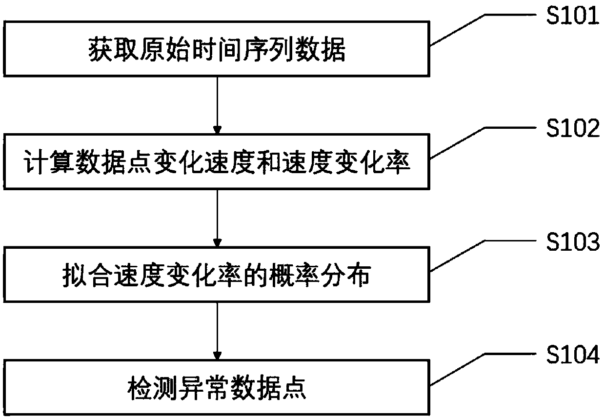 Abnormal data point identification method in time sequence data on the basis of global information