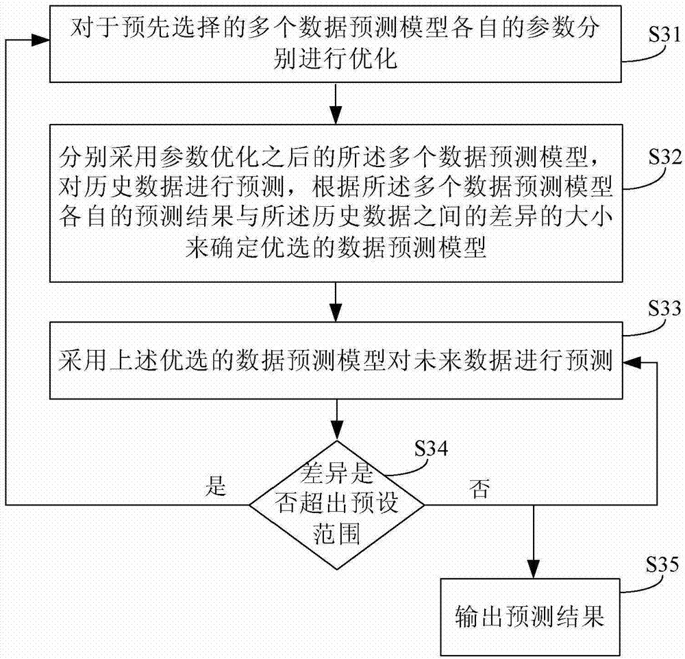 Method and device for predicting data