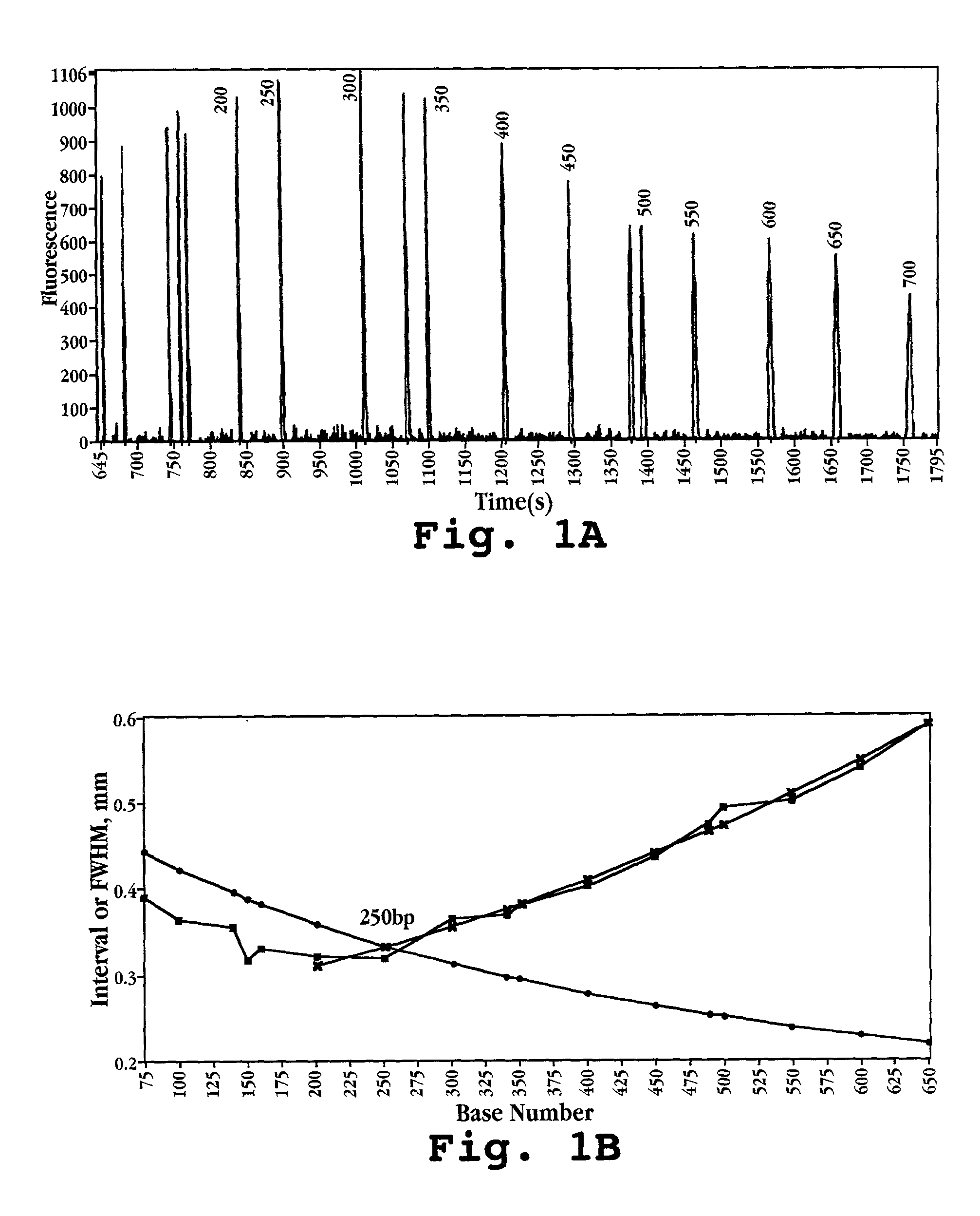 Dynamic coating with linear polymer mixture for electrophoresis