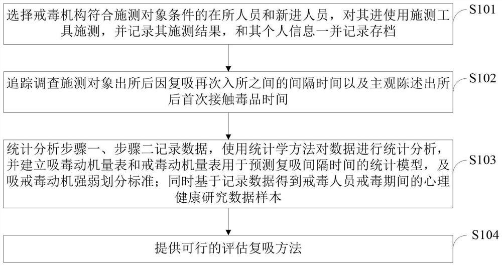 Method for establishing drug addiction relapse time estimation model through psychological scale