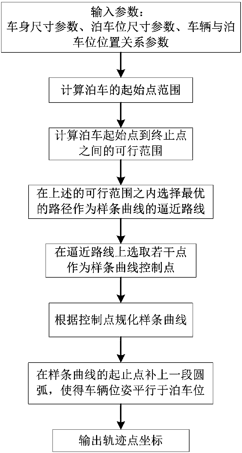 Automatic parking path planning method