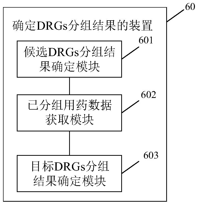 Method and device for determining DRGs grouping result, electronic equipment and storage medium