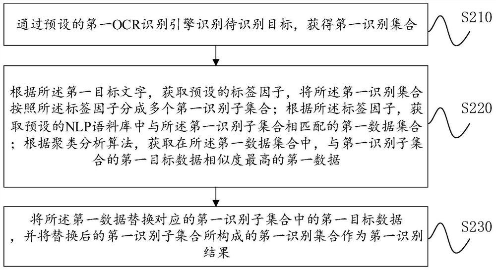 OCR recognition method and device combining RPA and AI, equipment and medium