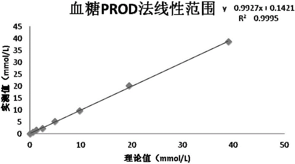 Pyranose oxidase and expression and purification method and application thereof