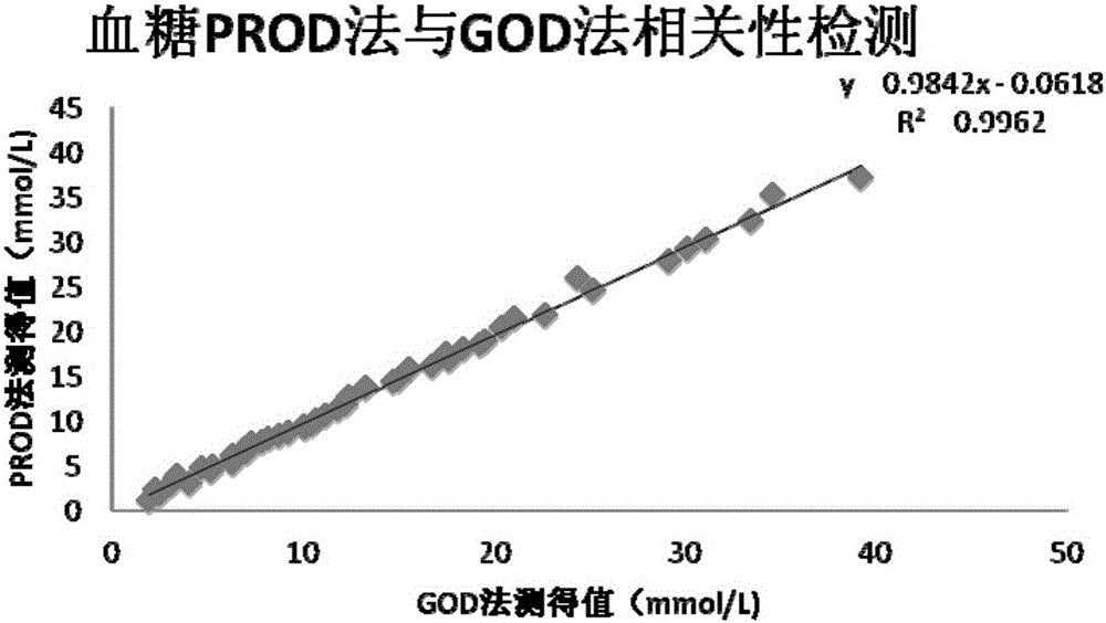 Pyranose oxidase and expression and purification method and application thereof