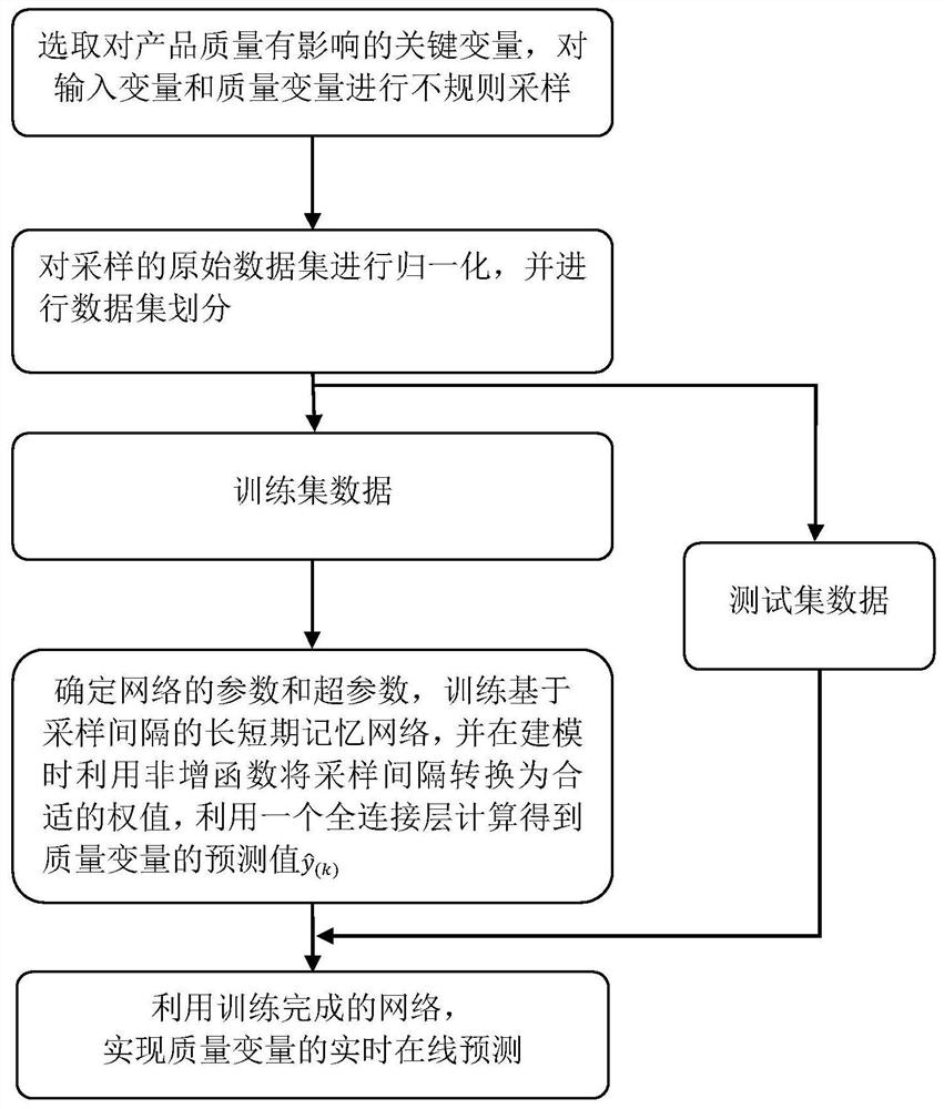 Process manufacturing industry irregular sampling dynamic sequence modeling method based on sampling interval perception long and short term memory network