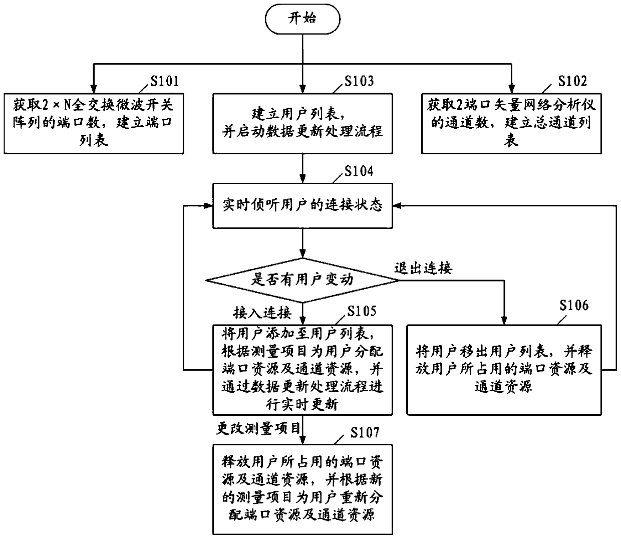 Multi-user multi-port expansion method and system based on vector network analyzer