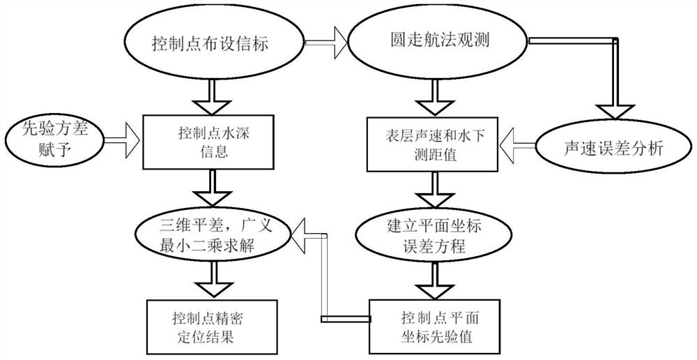 A Method for Underwater Control Point Location Considering Surface Sound Velocity and Coordinate Prior Information