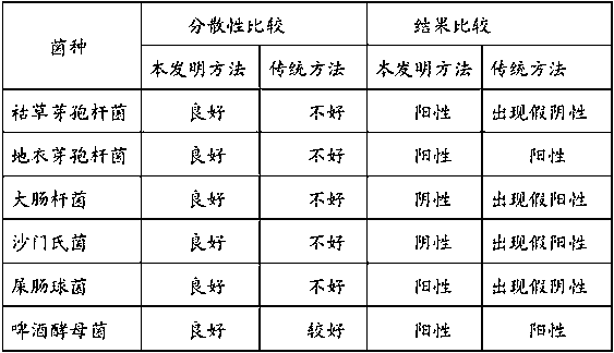 Slide preparation method of bacterial staining method and application of slide preparation method