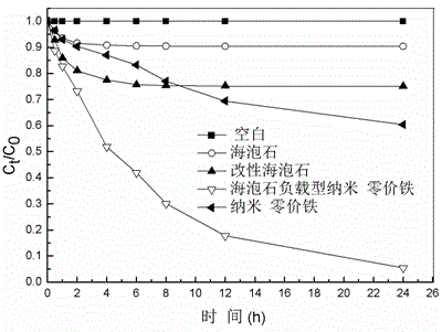 Load-type nano zero-valence iron particle and preparation method therefor