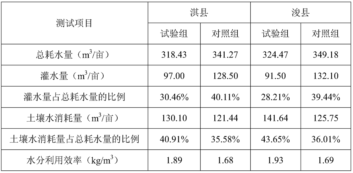 A kind of water-saving cultivation method of wheat