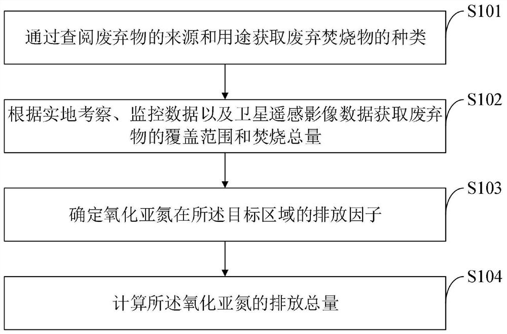 Accounting method for nitrous oxide emission generated by waste incineration treatment