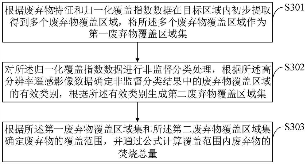 Accounting method for nitrous oxide emission generated by waste incineration treatment