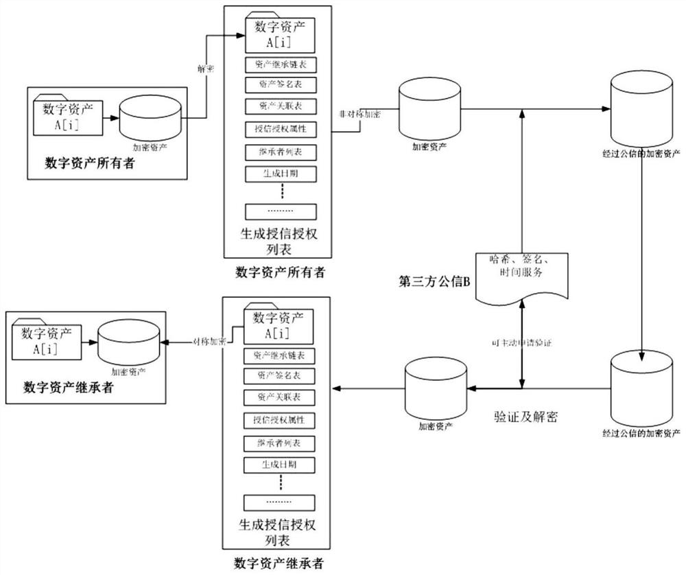 Credit authorization method for digital assets