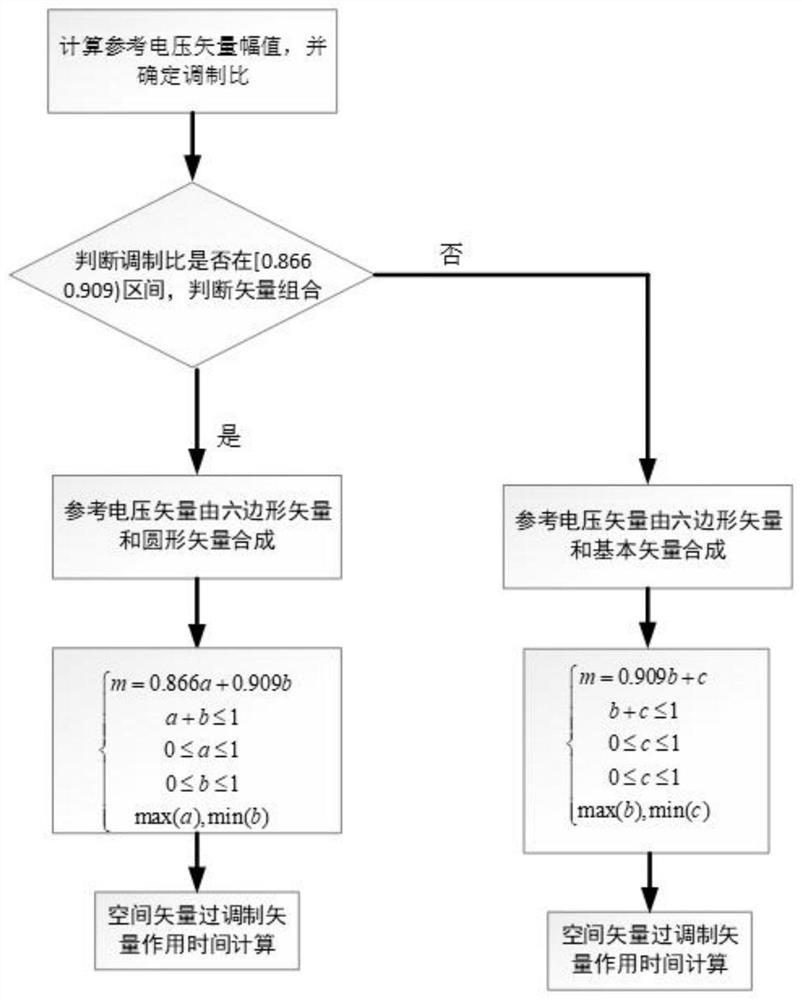 Space vector overmodulation method and device suitable for matrix converter