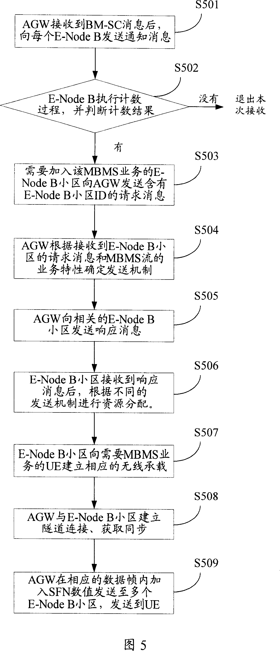Method and system for implementing multimedia broadcast multicast in mobile communication system