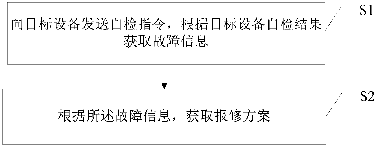 Equipment repair method and device