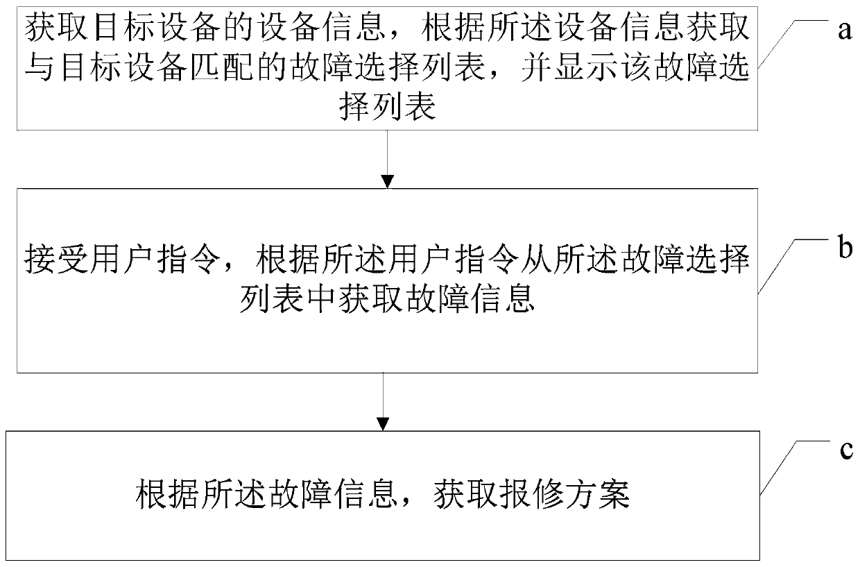 Equipment repair method and device