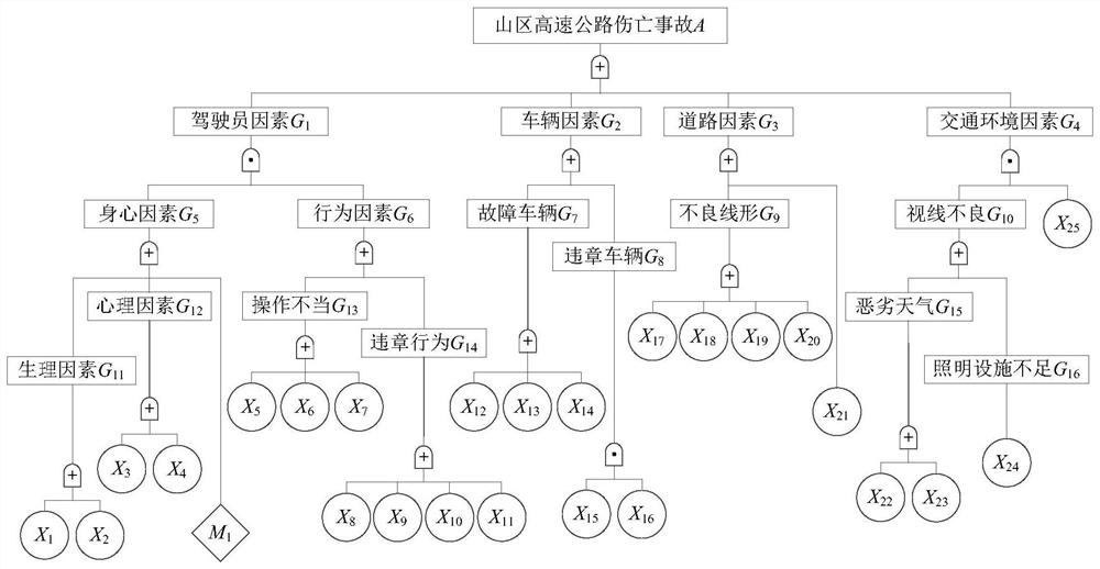 A Fault Tree Model-Based Analysis Method for Causes of Highway Traffic Accidents