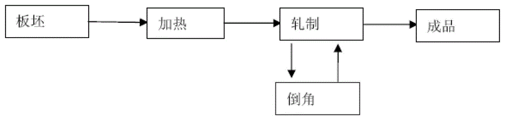 Method for chamfering slabs during rolling of rolling mill